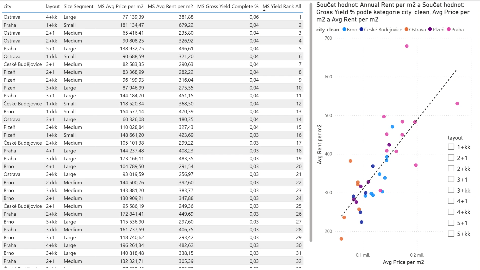 Power BI dashboard s analýzou investičních bytů v českých městech podle cen, nájmů a hrubého výnosu